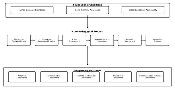 Inherited Spectra conceptual diagram: three foundations, six phases of learning, and five intended competence groups. AI-specific layers are discussed separately in the article.